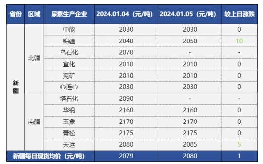 新疆中亚商品交易中心发布 北疆尿素工厂现货价格稳定在2010-2050元/吨区间